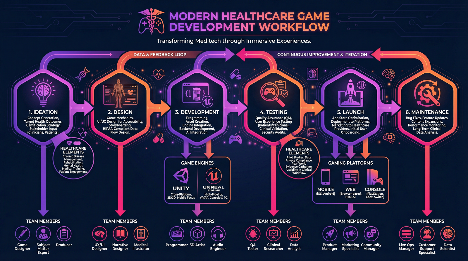 Game Development Strategy